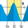 Redwood Creek Marker 8 tide chart for Monday, March 6, 2023