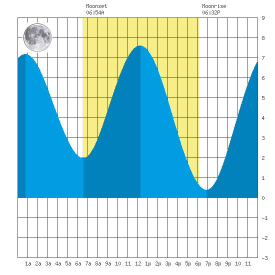Redwood Creek Marker 8 tide chart for Tuesday, March 7, 2023