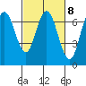 Redwood Creek Marker 8 tide chart for Wednesday, March 8, 2023