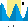Redwood Creek Marker 8 tide chart for Thursday, March 9, 2023