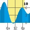 Redwood Creek Marker 8 tide chart for Monday, April 10, 2023