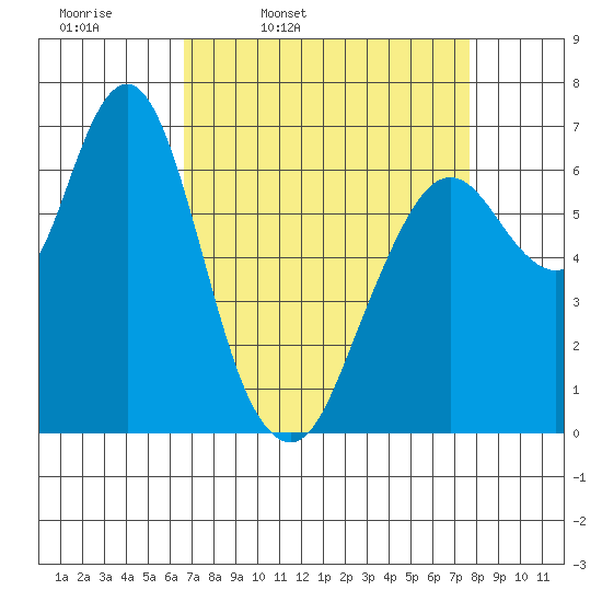 Redwood Creek Marker 8 tide chart for Tuesday, April 11, 2023