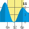 Redwood Creek Marker 8 tide chart for Tuesday, April 11, 2023
