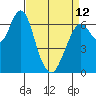 Redwood Creek Marker 8 tide chart for Wednesday, April 12, 2023