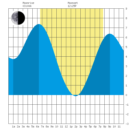 Redwood Creek Marker 8 tide chart for Thursday, April 13, 2023