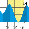 Redwood Creek Marker 8 tide chart for Friday, April 14, 2023