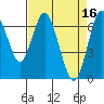 Redwood Creek Marker 8 tide chart for Sunday, April 16, 2023