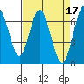 Redwood Creek Marker 8 tide chart for Monday, April 17, 2023