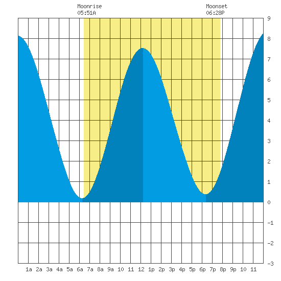 Redwood Creek Marker 8 tide chart for Tuesday, April 18, 2023
