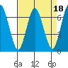 Redwood Creek Marker 8 tide chart for Tuesday, April 18, 2023