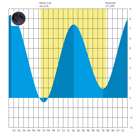 Redwood Creek Marker 8 tide chart for Wednesday, April 19, 2023