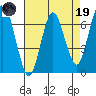 Redwood Creek Marker 8 tide chart for Wednesday, April 19, 2023