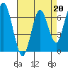 Redwood Creek Marker 8 tide chart for Thursday, April 20, 2023