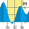 Redwood Creek Marker 8 tide chart for Sunday, April 23, 2023