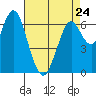 Redwood Creek Marker 8 tide chart for Monday, April 24, 2023