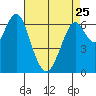 Redwood Creek Marker 8 tide chart for Tuesday, April 25, 2023