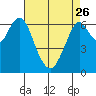 Redwood Creek Marker 8 tide chart for Wednesday, April 26, 2023