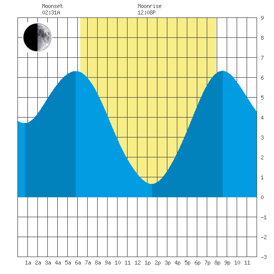 Redwood Creek Marker 8 tide chart for Thursday, April 27, 2023