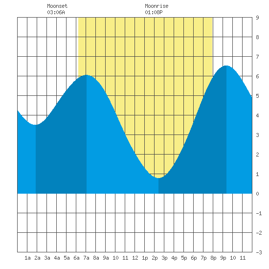 Redwood Creek Marker 8 tide chart for Friday, April 28, 2023