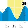 Redwood Creek Marker 8 tide chart for Friday, April 28, 2023