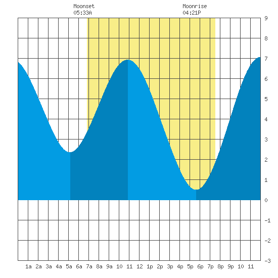Redwood Creek Marker 8 tide chart for Sunday, April 2, 2023