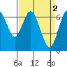 Redwood Creek Marker 8 tide chart for Sunday, April 2, 2023