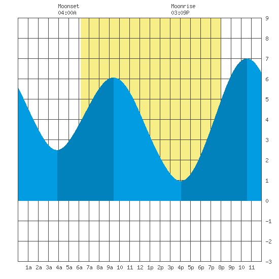 Redwood Creek Marker 8 tide chart for Sunday, April 30, 2023
