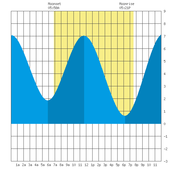 Redwood Creek Marker 8 tide chart for Monday, April 3, 2023