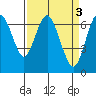 Redwood Creek Marker 8 tide chart for Monday, April 3, 2023
