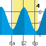 Redwood Creek Marker 8 tide chart for Tuesday, April 4, 2023