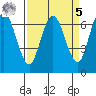 Redwood Creek Marker 8 tide chart for Wednesday, April 5, 2023
