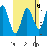 Redwood Creek Marker 8 tide chart for Thursday, April 6, 2023
