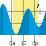 Redwood Creek Marker 8 tide chart for Friday, April 7, 2023