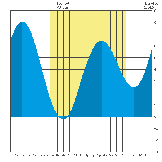 Redwood Creek Marker 8 tide chart for Saturday, April 8, 2023
