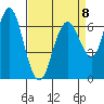 Redwood Creek Marker 8 tide chart for Saturday, April 8, 2023