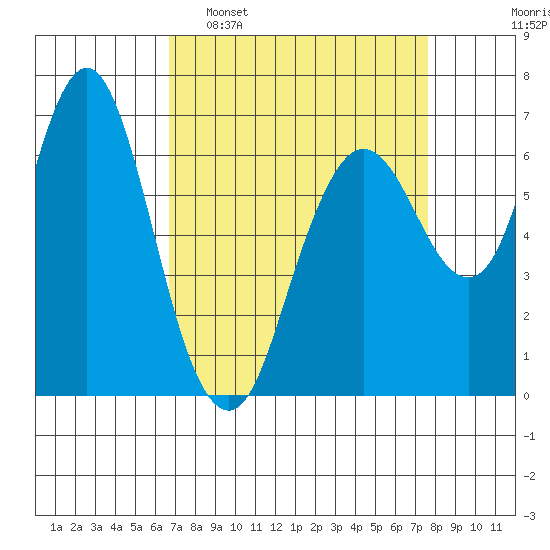 Redwood Creek Marker 8 tide chart for Sunday, April 9, 2023