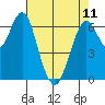 Redwood Creek Marker 8 tide chart for Thursday, May 11, 2023