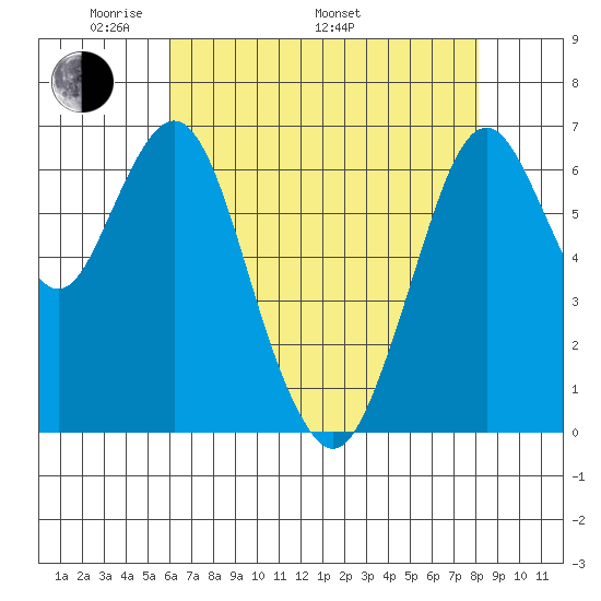 Redwood Creek Marker 8 tide chart for Friday, May 12, 2023