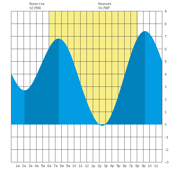 Redwood Creek Marker 8 tide chart for Saturday, May 13, 2023