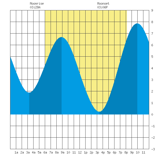 Redwood Creek Marker 8 tide chart for Sunday, May 14, 2023