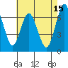 Redwood Creek Marker 8 tide chart for Monday, May 15, 2023
