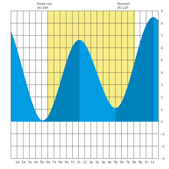 Redwood Creek Marker 8 tide chart for Tuesday, May 16, 2023