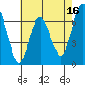 Redwood Creek Marker 8 tide chart for Tuesday, May 16, 2023