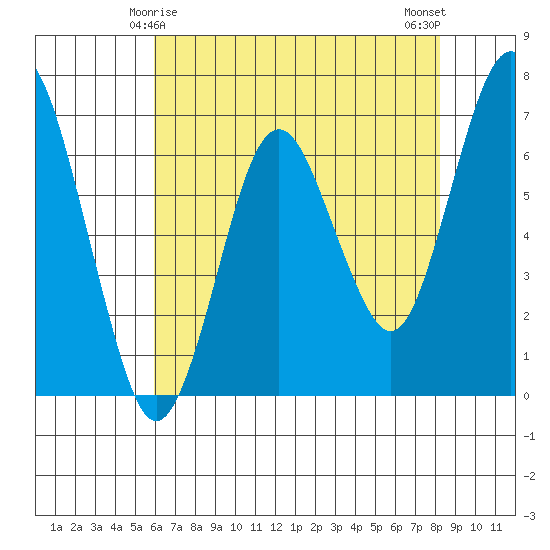 Redwood Creek Marker 8 tide chart for Wednesday, May 17, 2023