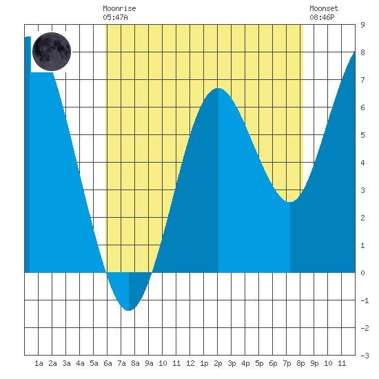 Redwood Creek Marker 8 tide chart for Friday, May 19, 2023