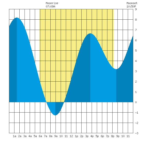 Redwood Creek Marker 8 tide chart for Sunday, May 21, 2023