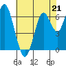 Redwood Creek Marker 8 tide chart for Sunday, May 21, 2023