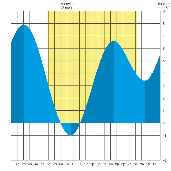 Redwood Creek Marker 8 tide chart for Monday, May 22, 2023