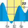 Redwood Creek Marker 8 tide chart for Monday, May 22, 2023