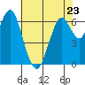 Redwood Creek Marker 8 tide chart for Tuesday, May 23, 2023